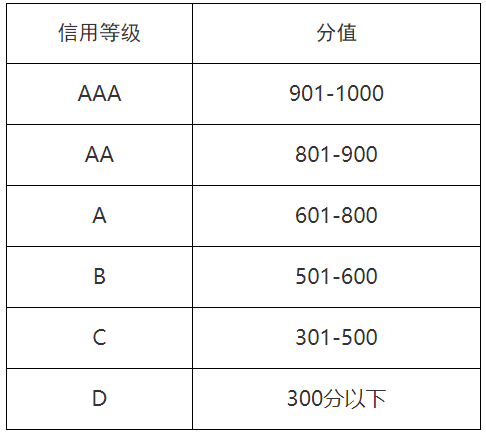 山東省售電公司信用評(píng)價(jià)