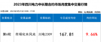 【四川電力交易行情】斷崖式跳水 成交價下跌近2分！9月最后一輪交易呈現(xiàn)多次反轉！