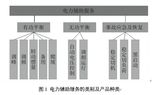電力輔助服務(wù)是如何定義的？