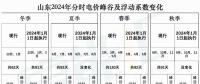 出爐！山東2024年分時(shí)電價(jià)變化