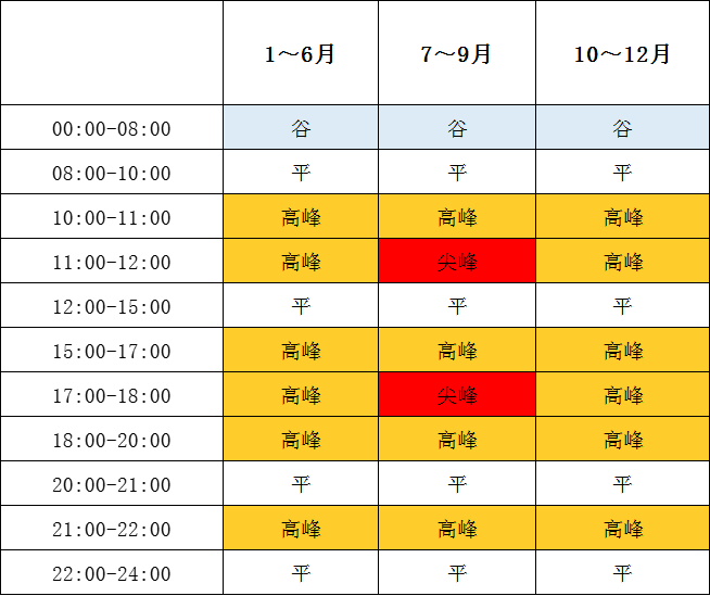 1月1日起執(zhí)行！帶你讀懂福建最新分時(shí)電價(jià)政策→