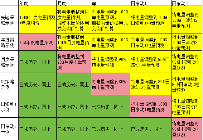 電力現(xiàn)貨市場下交易業(yè)績好壞如何公允評價？