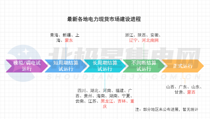 電力市場生態(tài)迎來重構(gòu)！多地現(xiàn)貨市場有新進展→