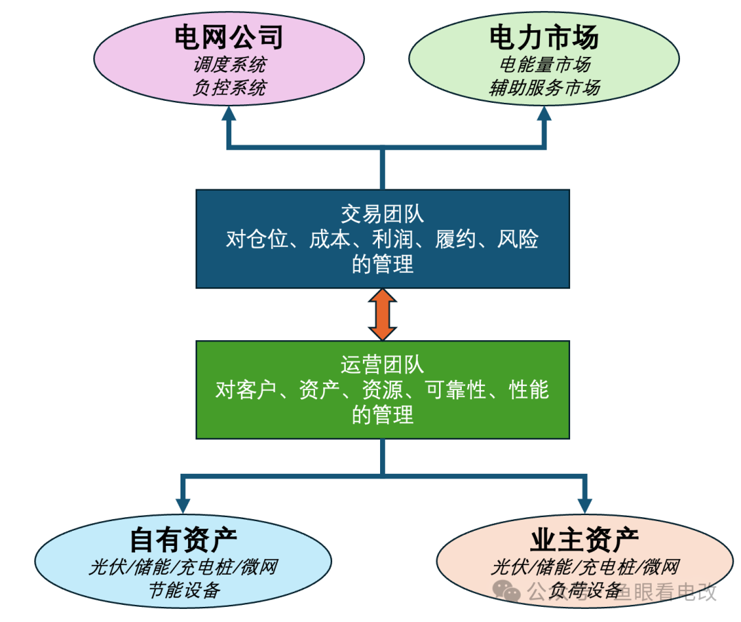 虛擬電廠缺什么？