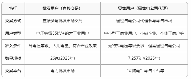 云南電力市場用戶能不能直接參與交易？無需通過售電公司代理