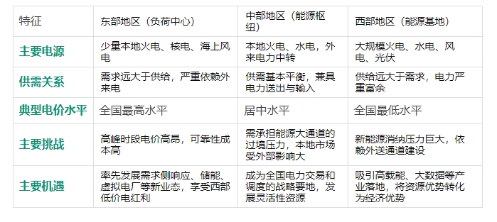 全國電力市場統(tǒng)一，工商業(yè)電價會跌嗎？