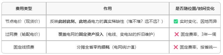既然收取了過(guò)網(wǎng)費(fèi)和線損費(fèi)，那為什么現(xiàn)貨價(jià)格還有節(jié)點(diǎn)價(jià)格