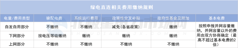 綠電直連項目如何“合理繳費”？